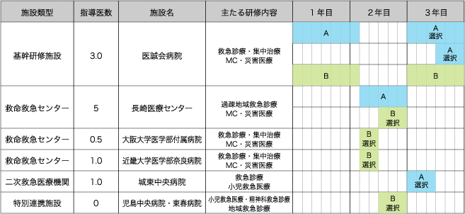 研修施設群ローテート表