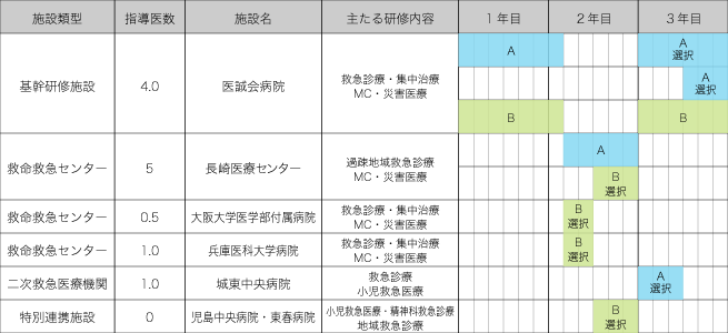 研修施設群ローテート表