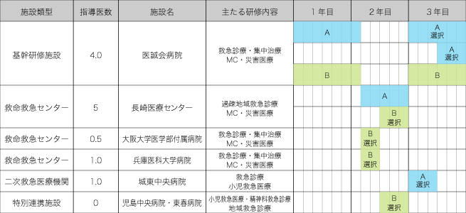 研修施設群ローテート研修の実際 (表)