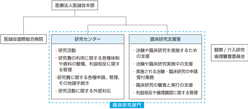 臨床研究部門 医療法人医誠会 医誠会国際総合病院