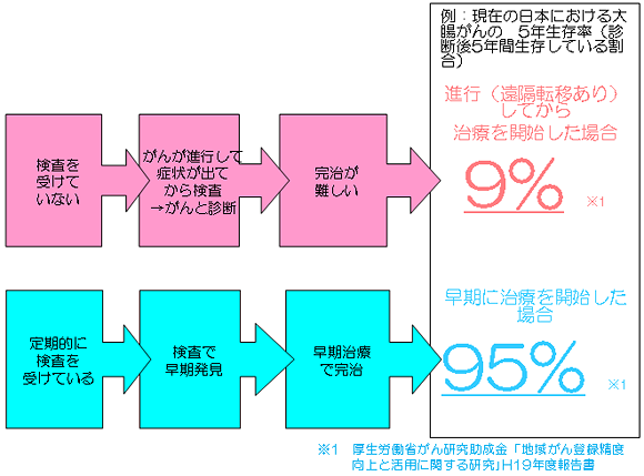 早期発見の重要性