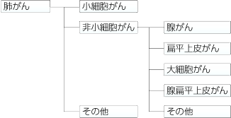 肺がんの種類