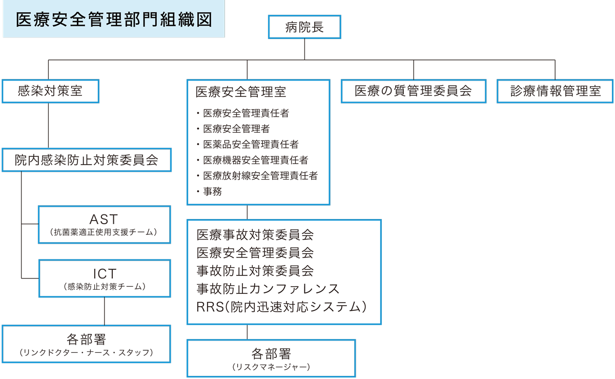 医療安全管理部門　組織図