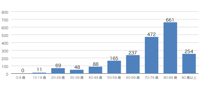 年齢階級別退院患者数