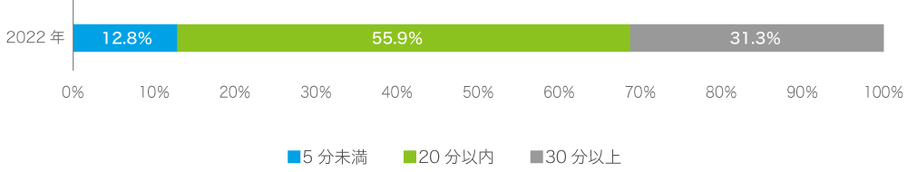 2022年度外来患者満足度調査結果