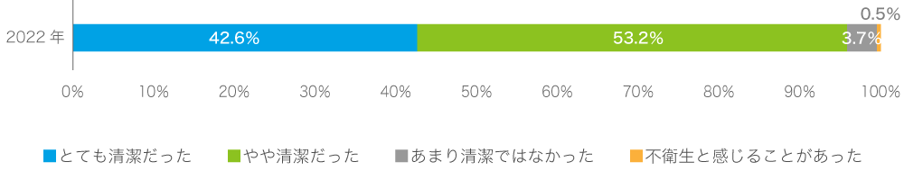 2022年度外来患者満足度調査結果