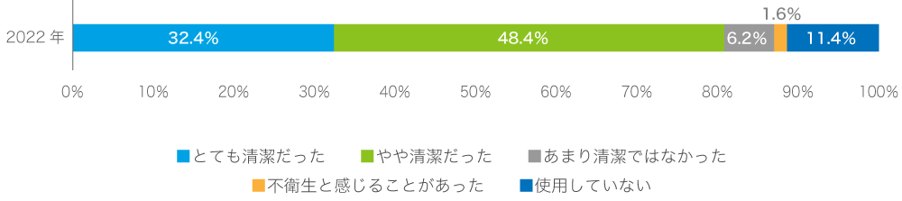 2022年度外来患者満足度調査結果