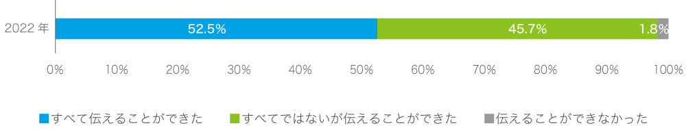 2022年度外来患者満足度調査結果