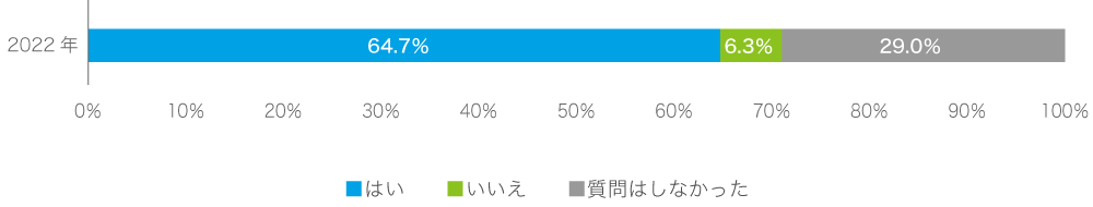 2022年度外来患者満足度調査結果