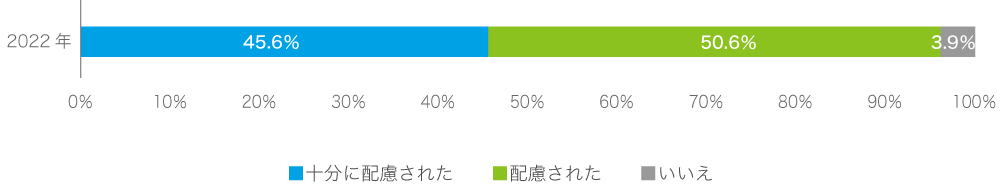 2022年度外来患者満足度調査結果