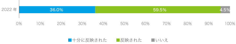 2022年度外来患者満足度調査結果