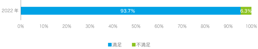 2022年度外来患者満足度調査結果