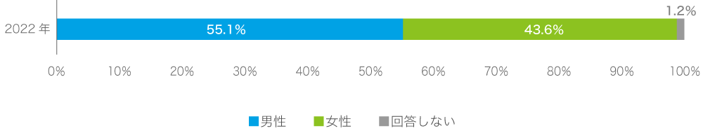 2022年度外来患者満足度調査結果