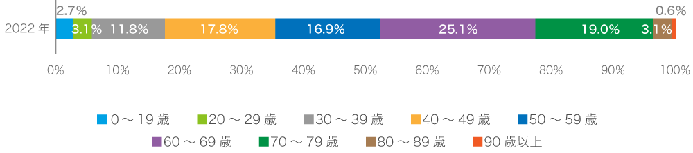 2022年度外来患者満足度調査結果