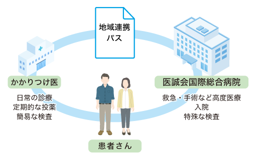 地域連携パスのご案内