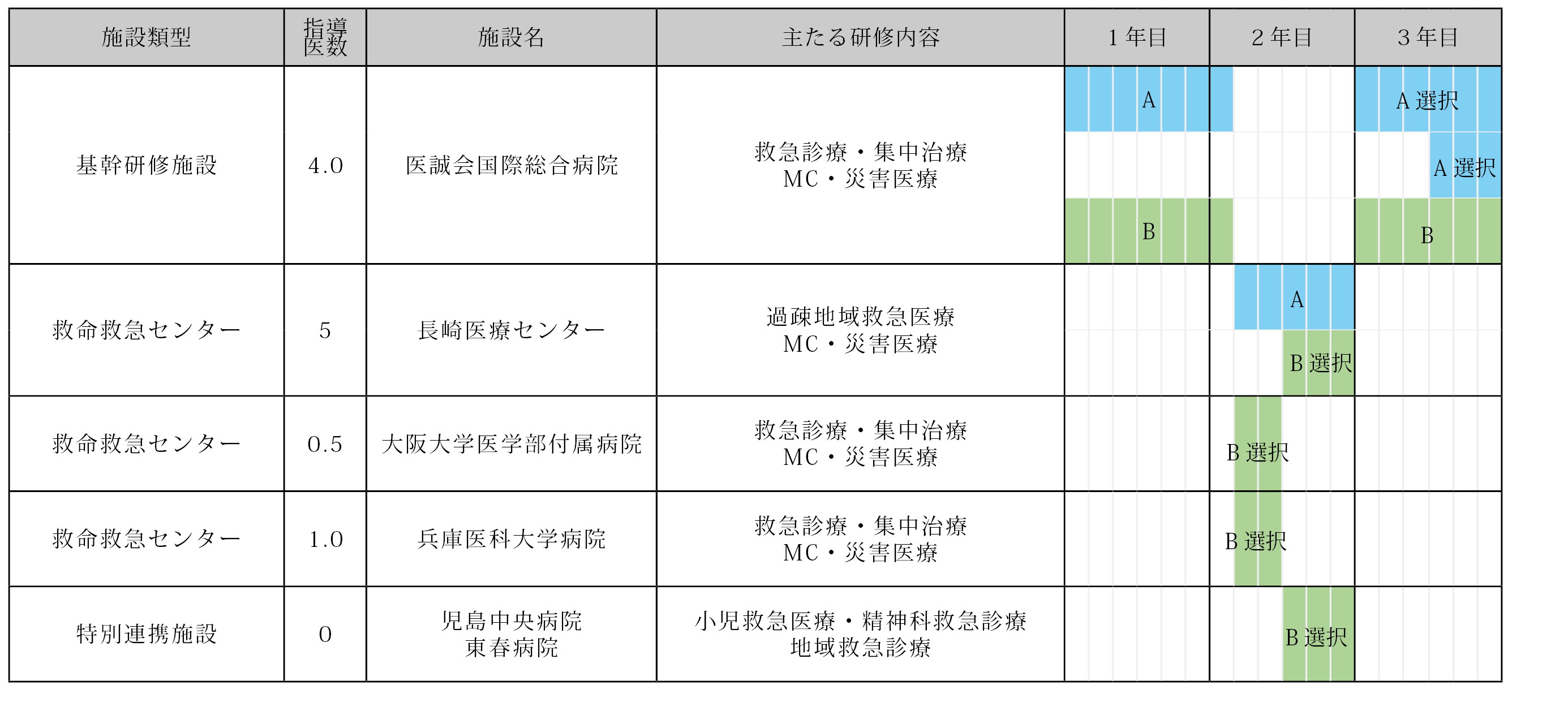 研修施設群ローテート研修の実際 (表)