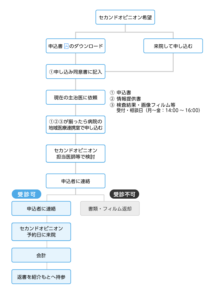セカンドオピニオン申し込み方法　フロー
