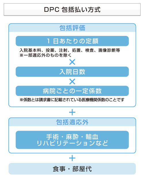 DPC包括払い方式